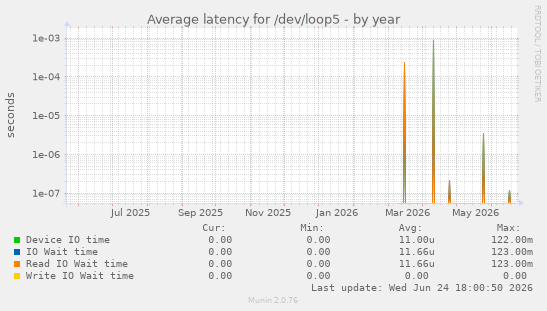 Average latency for /dev/loop5