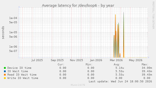 Average latency for /dev/loop6