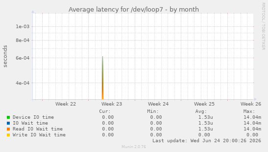 Average latency for /dev/loop7