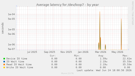 Average latency for /dev/loop7
