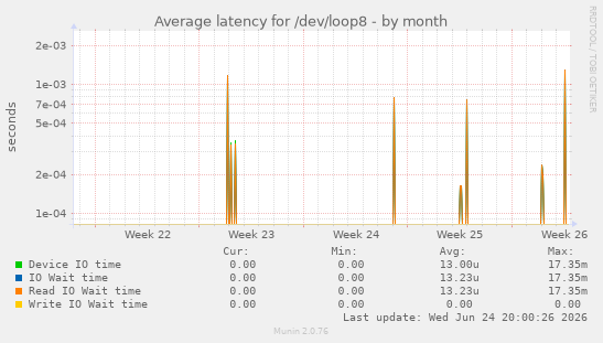 Average latency for /dev/loop8