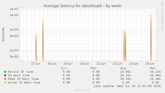 Average latency for /dev/loop8