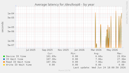Average latency for /dev/loop8