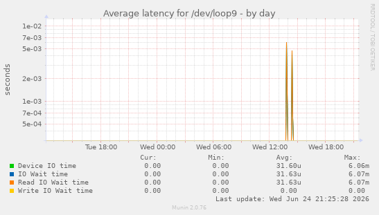 Average latency for /dev/loop9