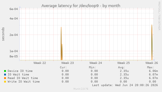 Average latency for /dev/loop9
