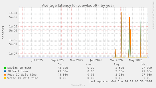 Average latency for /dev/loop9