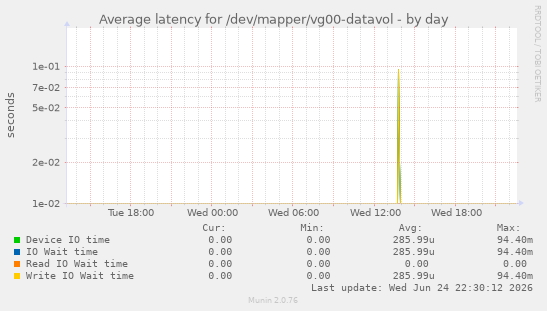 Average latency for /dev/mapper/vg00-datavol