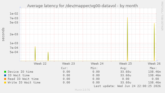 Average latency for /dev/mapper/vg00-datavol