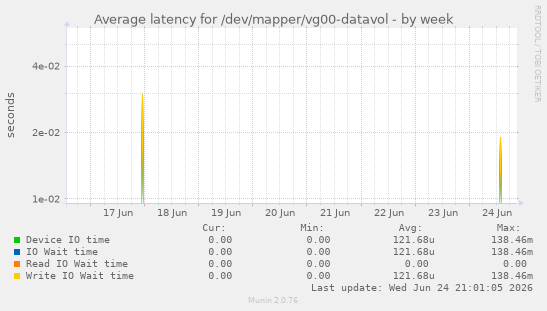 Average latency for /dev/mapper/vg00-datavol