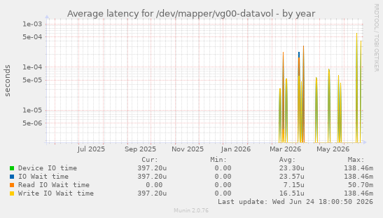 Average latency for /dev/mapper/vg00-datavol