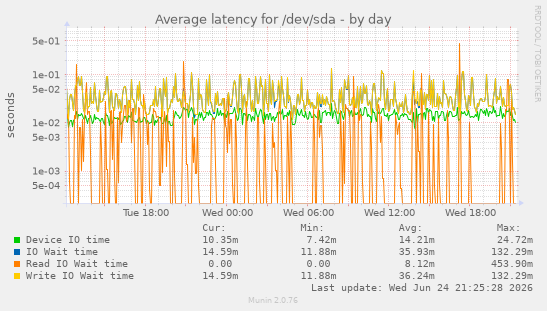 Average latency for /dev/sda