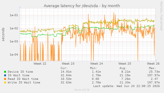 Average latency for /dev/sda