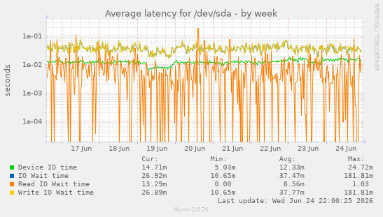 Average latency for /dev/sda