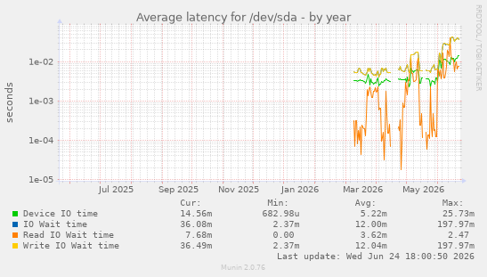 Average latency for /dev/sda