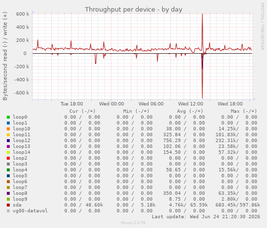 Throughput per device