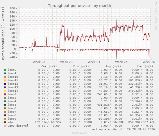 Throughput per device