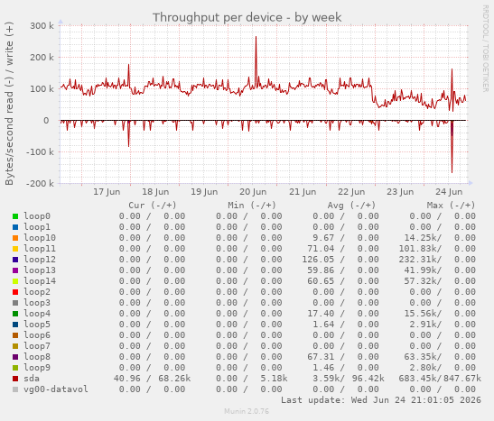 Throughput per device