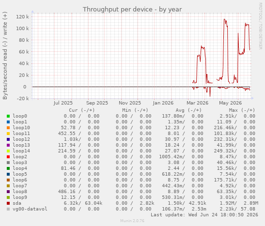 Throughput per device