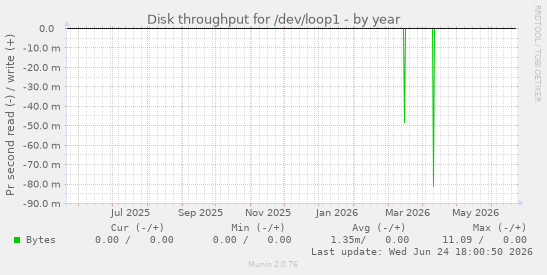 Disk throughput for /dev/loop1
