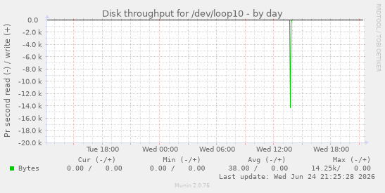Disk throughput for /dev/loop10