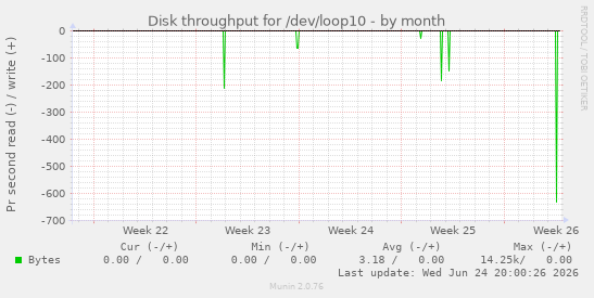 Disk throughput for /dev/loop10