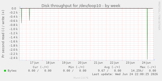 Disk throughput for /dev/loop10