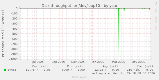 Disk throughput for /dev/loop10