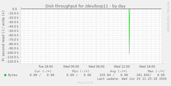 Disk throughput for /dev/loop11
