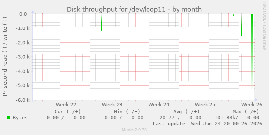 Disk throughput for /dev/loop11
