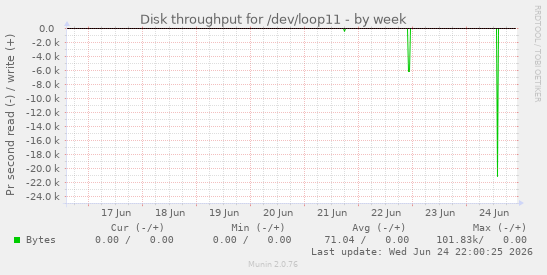 Disk throughput for /dev/loop11