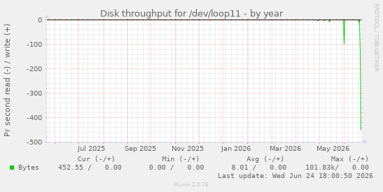 Disk throughput for /dev/loop11