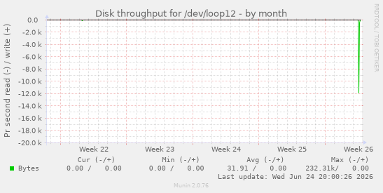 Disk throughput for /dev/loop12