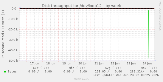 Disk throughput for /dev/loop12