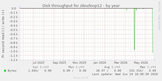 Disk throughput for /dev/loop12