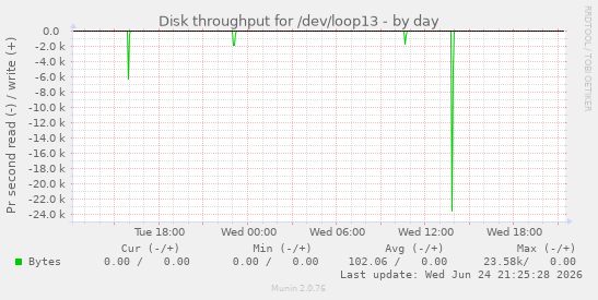 Disk throughput for /dev/loop13