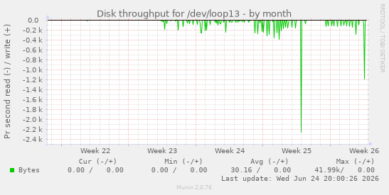 Disk throughput for /dev/loop13