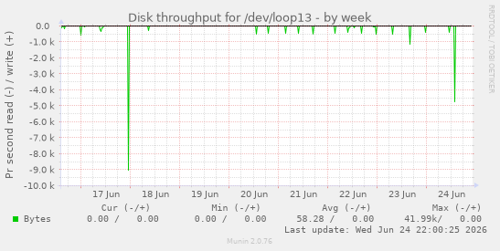Disk throughput for /dev/loop13