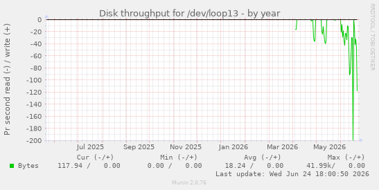 Disk throughput for /dev/loop13