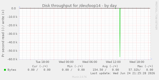Disk throughput for /dev/loop14