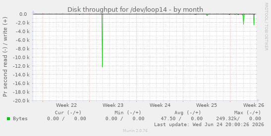 Disk throughput for /dev/loop14