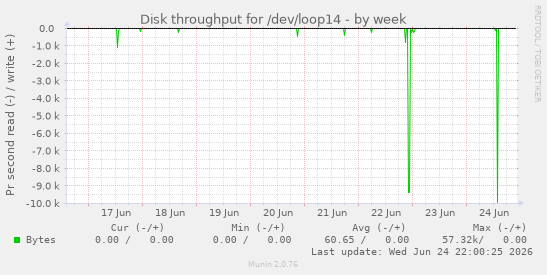 Disk throughput for /dev/loop14