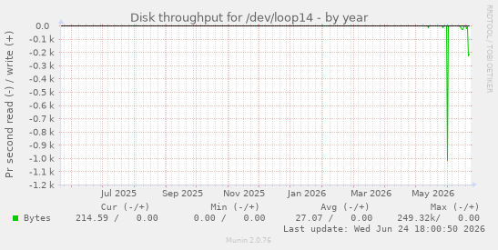 Disk throughput for /dev/loop14
