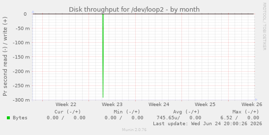 Disk throughput for /dev/loop2