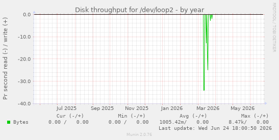 Disk throughput for /dev/loop2