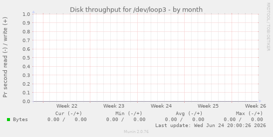 Disk throughput for /dev/loop3