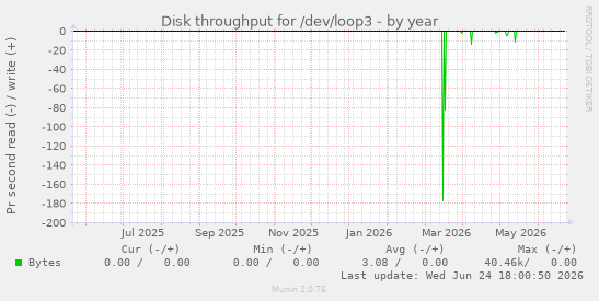 Disk throughput for /dev/loop3