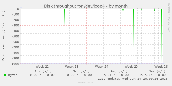 Disk throughput for /dev/loop4