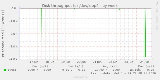 Disk throughput for /dev/loop4