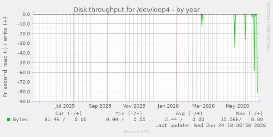 Disk throughput for /dev/loop4