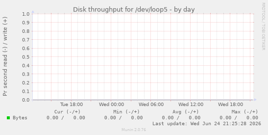 Disk throughput for /dev/loop5